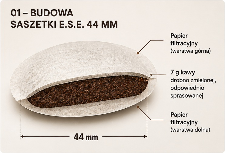 Budowa saszetki zgodnej ze standardem E.S.E. 44 mm