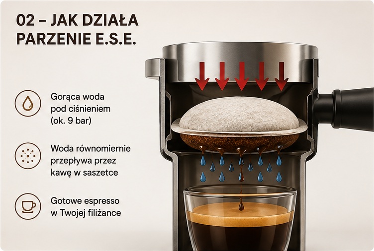 Schemat parzenia kawy w systemie E.S.E.